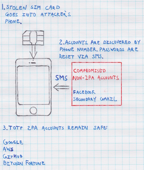 SMS hacking diagram SMS hacking diagram